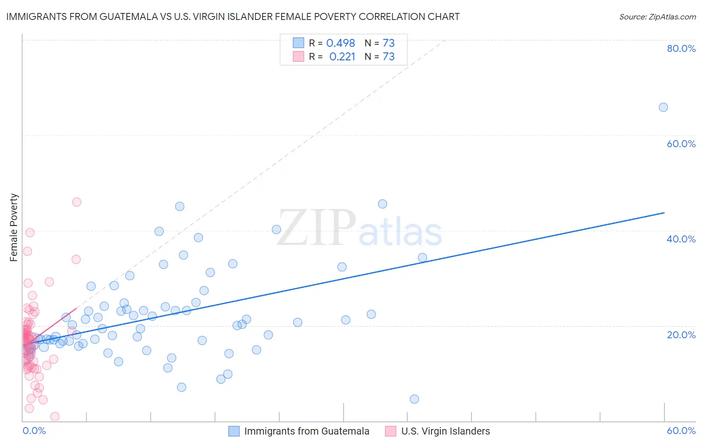 Immigrants from Guatemala vs U.S. Virgin Islander Female Poverty