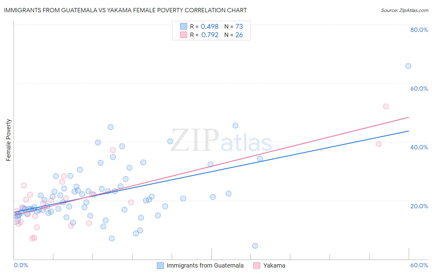 Immigrants from Guatemala vs Yakama Female Poverty