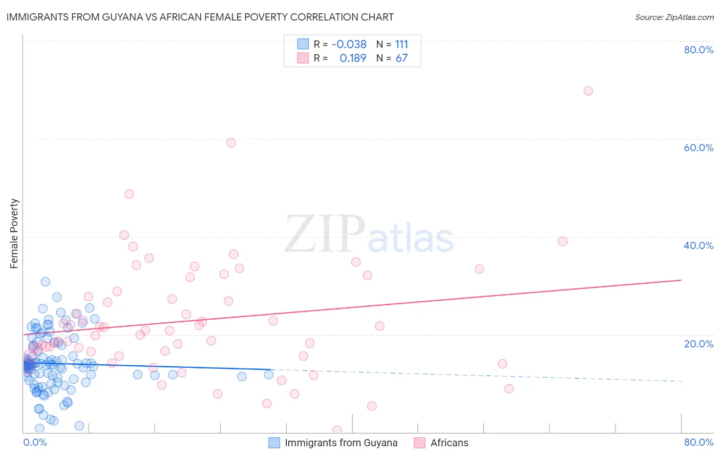 Immigrants from Guyana vs African Female Poverty