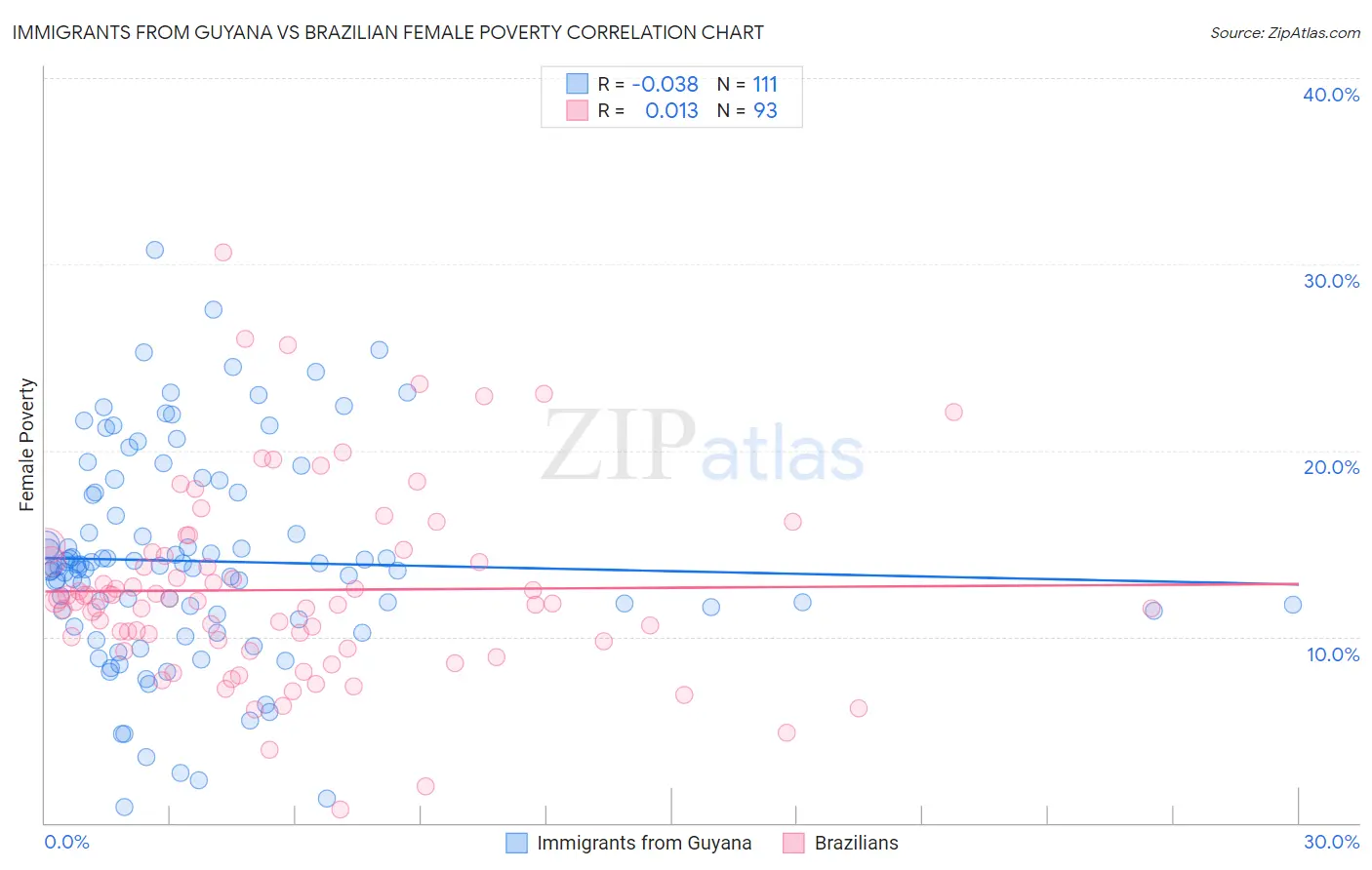 Immigrants from Guyana vs Brazilian Female Poverty