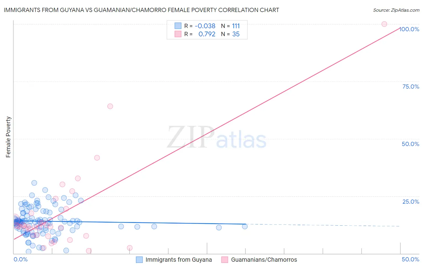 Immigrants from Guyana vs Guamanian/Chamorro Female Poverty