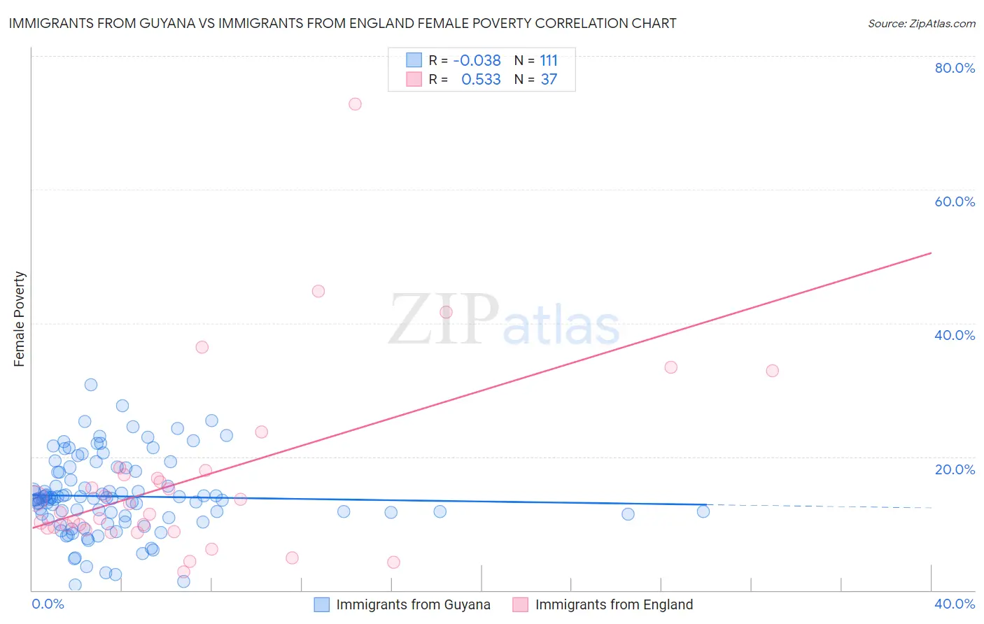 Immigrants from Guyana vs Immigrants from England Female Poverty