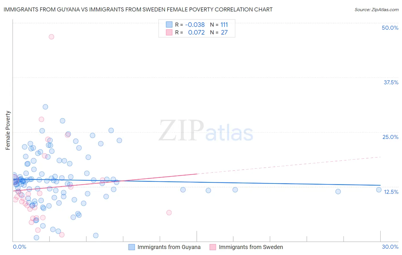 Immigrants from Guyana vs Immigrants from Sweden Female Poverty