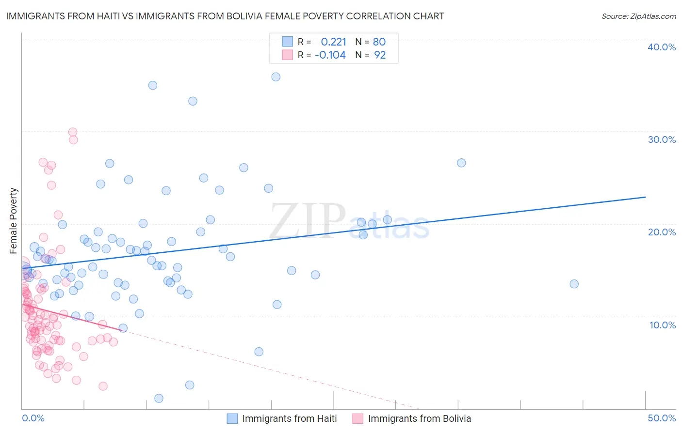 Immigrants from Haiti vs Immigrants from Bolivia Female Poverty
