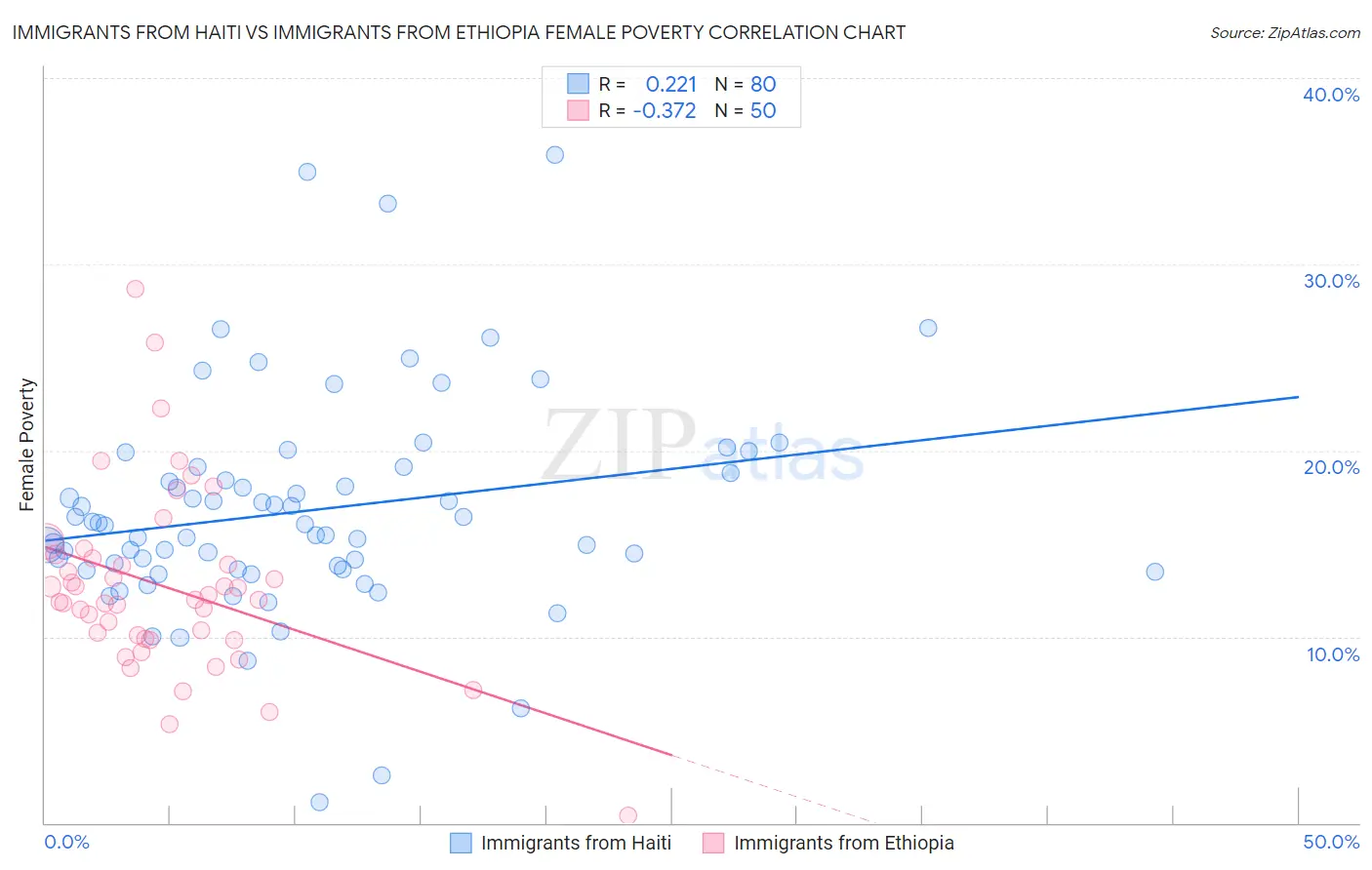 Immigrants from Haiti vs Immigrants from Ethiopia Female Poverty