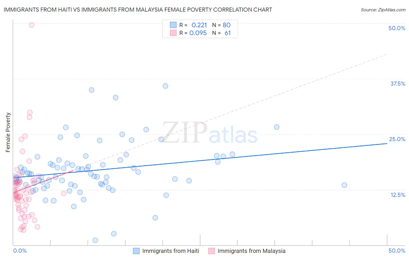 Immigrants from Haiti vs Immigrants from Malaysia Female Poverty