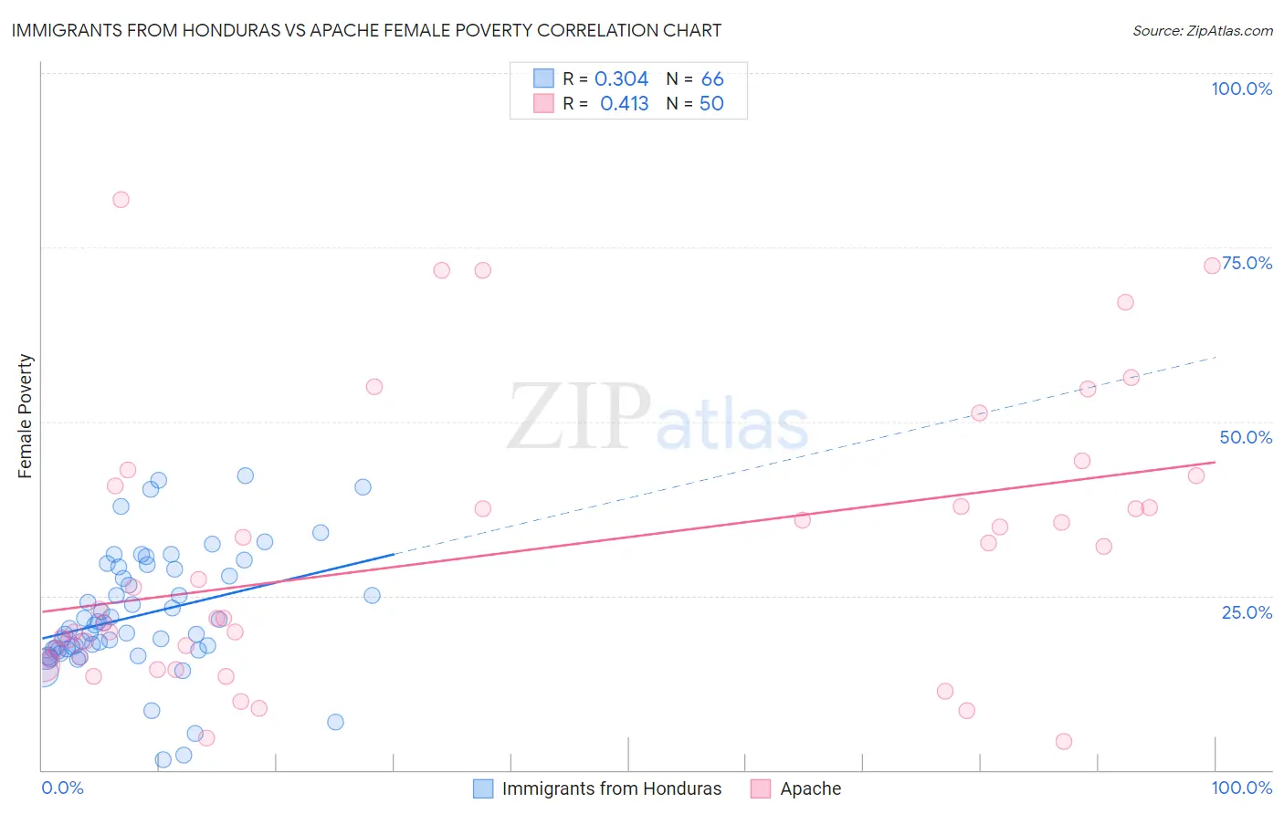 Immigrants from Honduras vs Apache Female Poverty