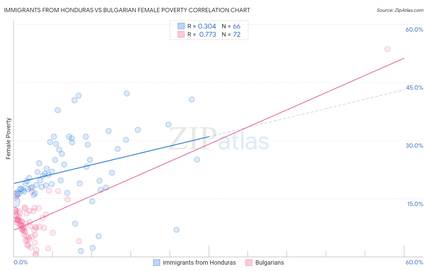 Immigrants from Honduras vs Bulgarian Female Poverty