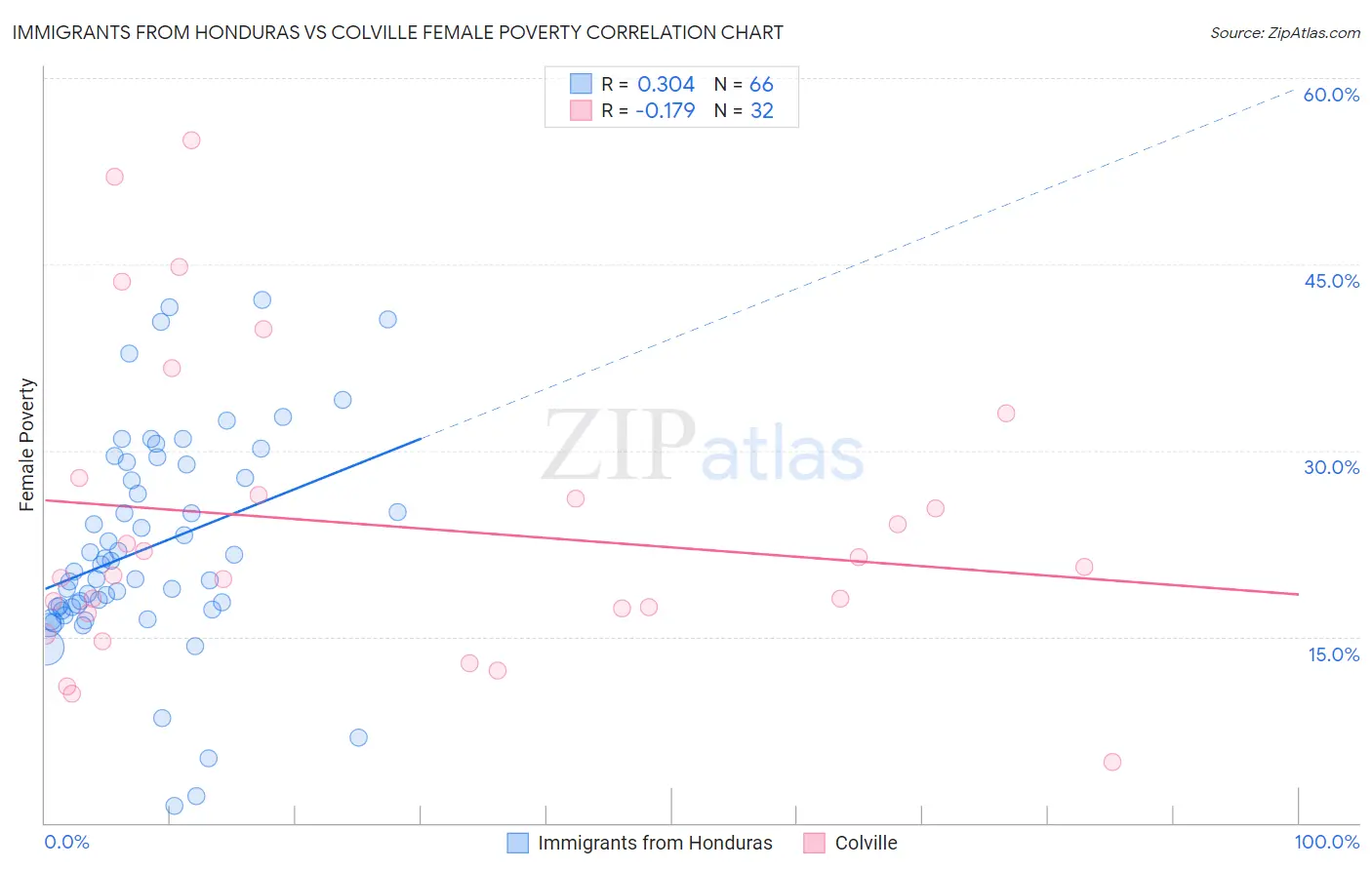 Immigrants from Honduras vs Colville Female Poverty