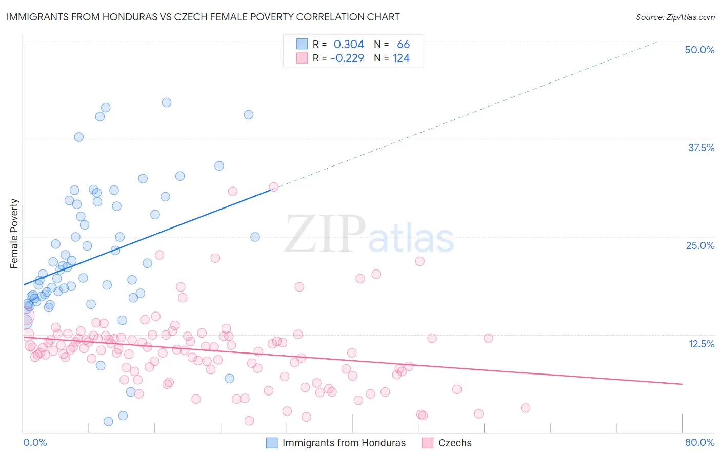 Immigrants from Honduras vs Czech Female Poverty