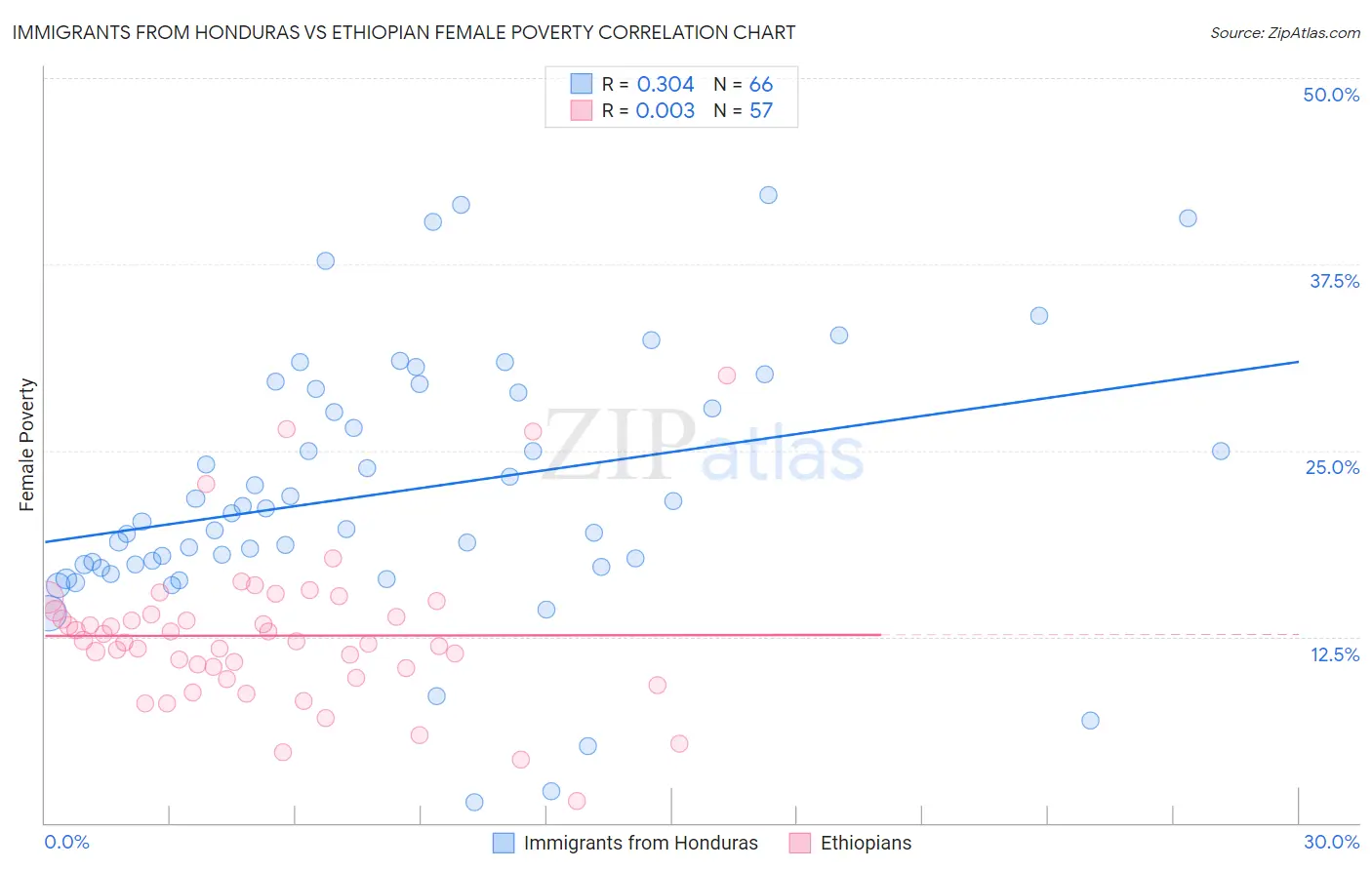 Immigrants from Honduras vs Ethiopian Female Poverty