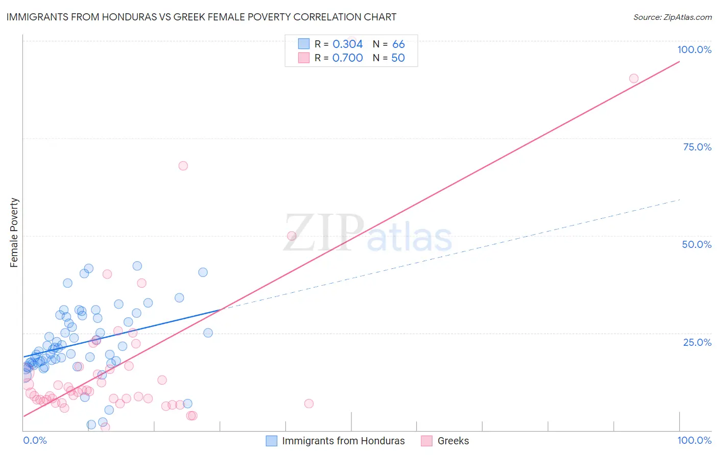 Immigrants from Honduras vs Greek Female Poverty