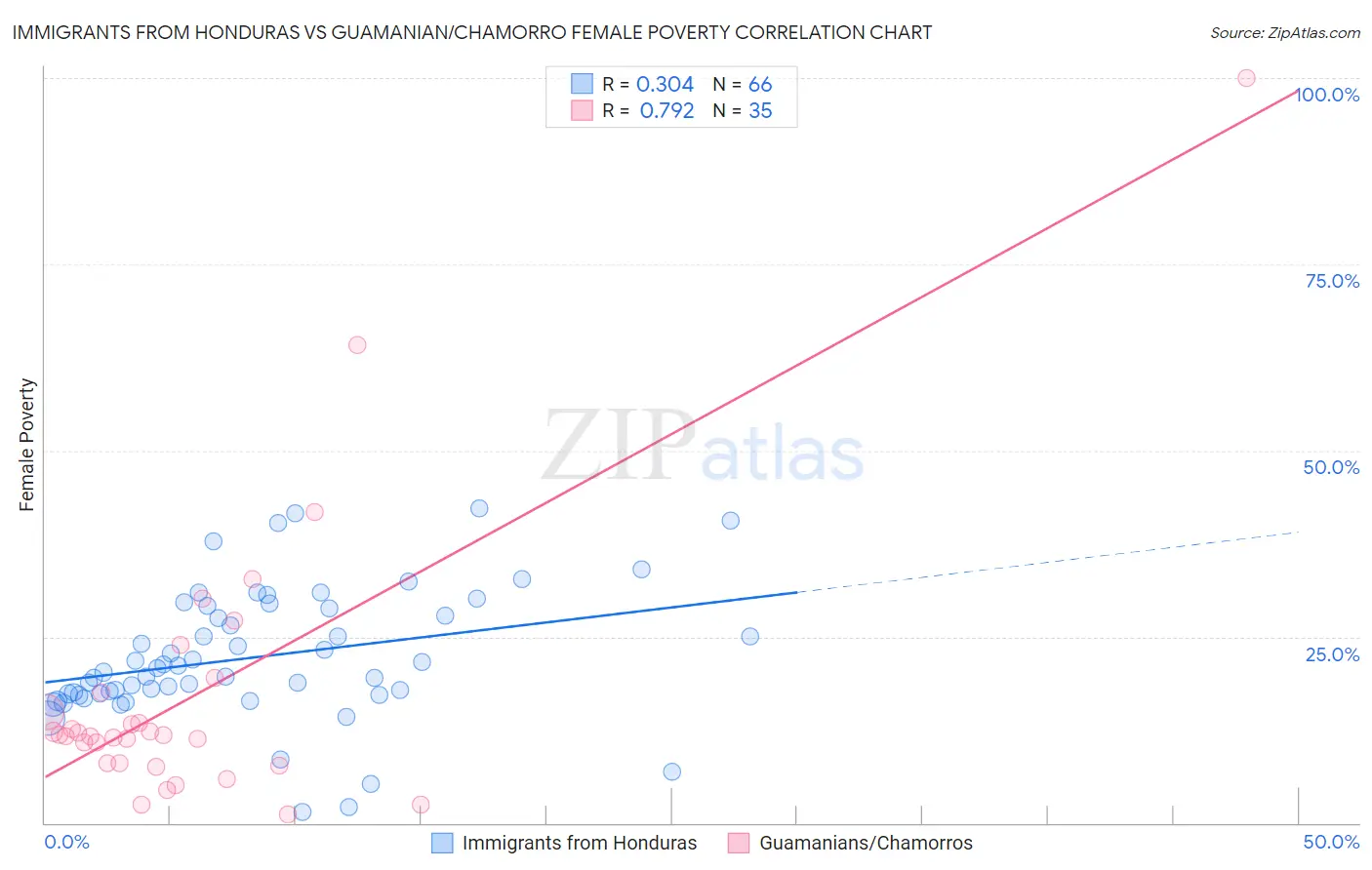 Immigrants from Honduras vs Guamanian/Chamorro Female Poverty