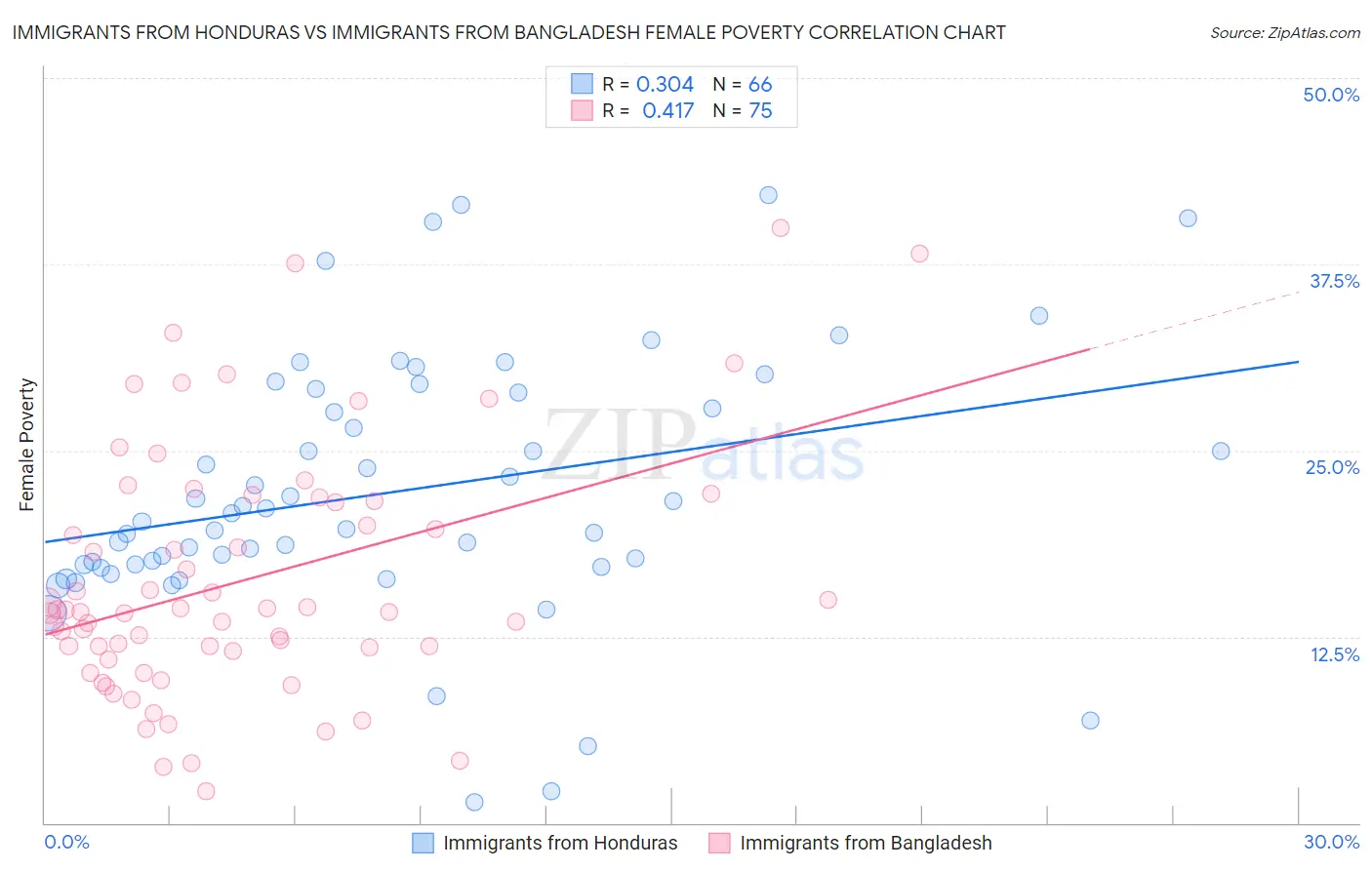 Immigrants from Honduras vs Immigrants from Bangladesh Female Poverty