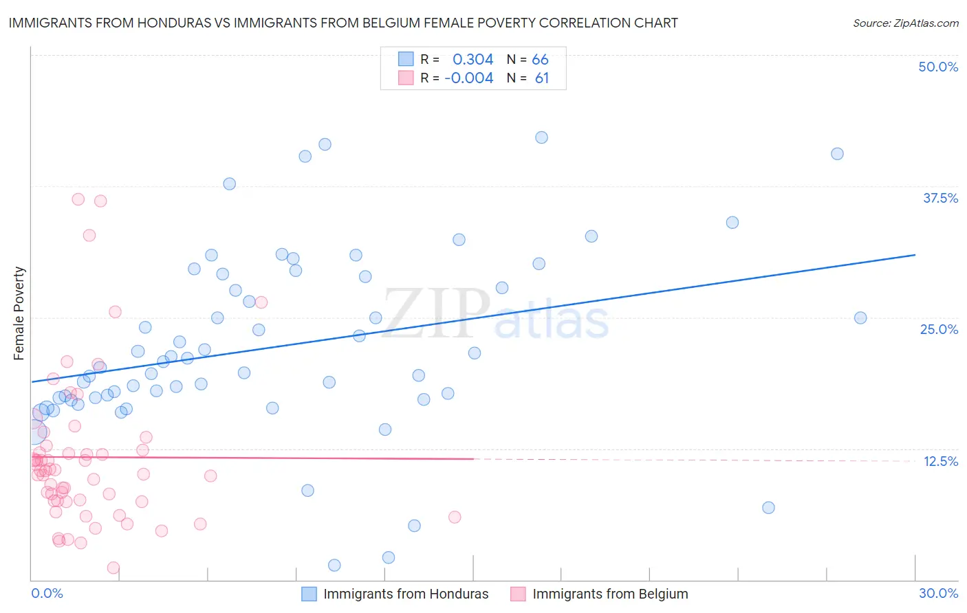 Immigrants from Honduras vs Immigrants from Belgium Female Poverty