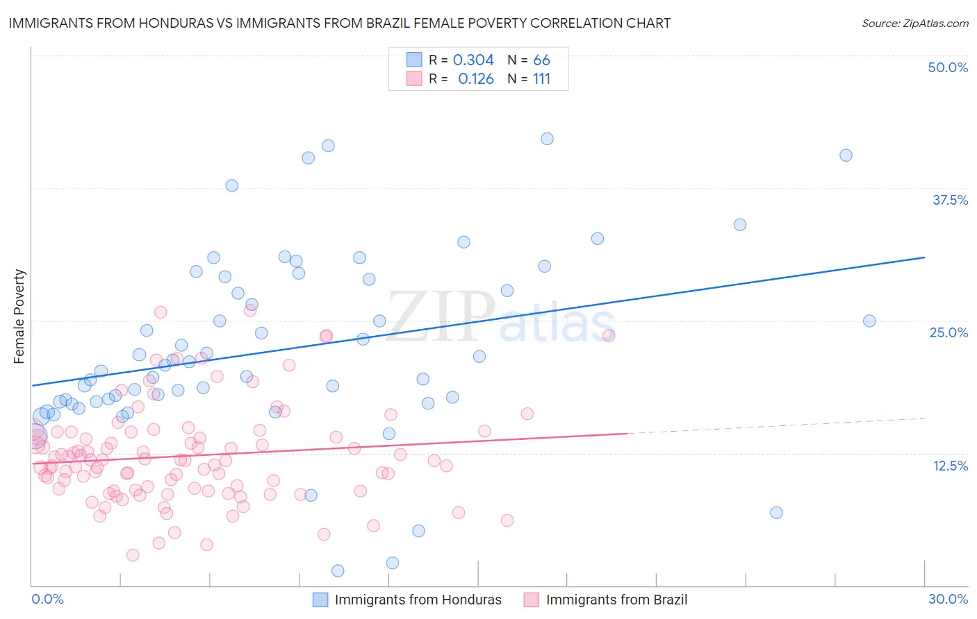 Immigrants from Honduras vs Immigrants from Brazil Female Poverty