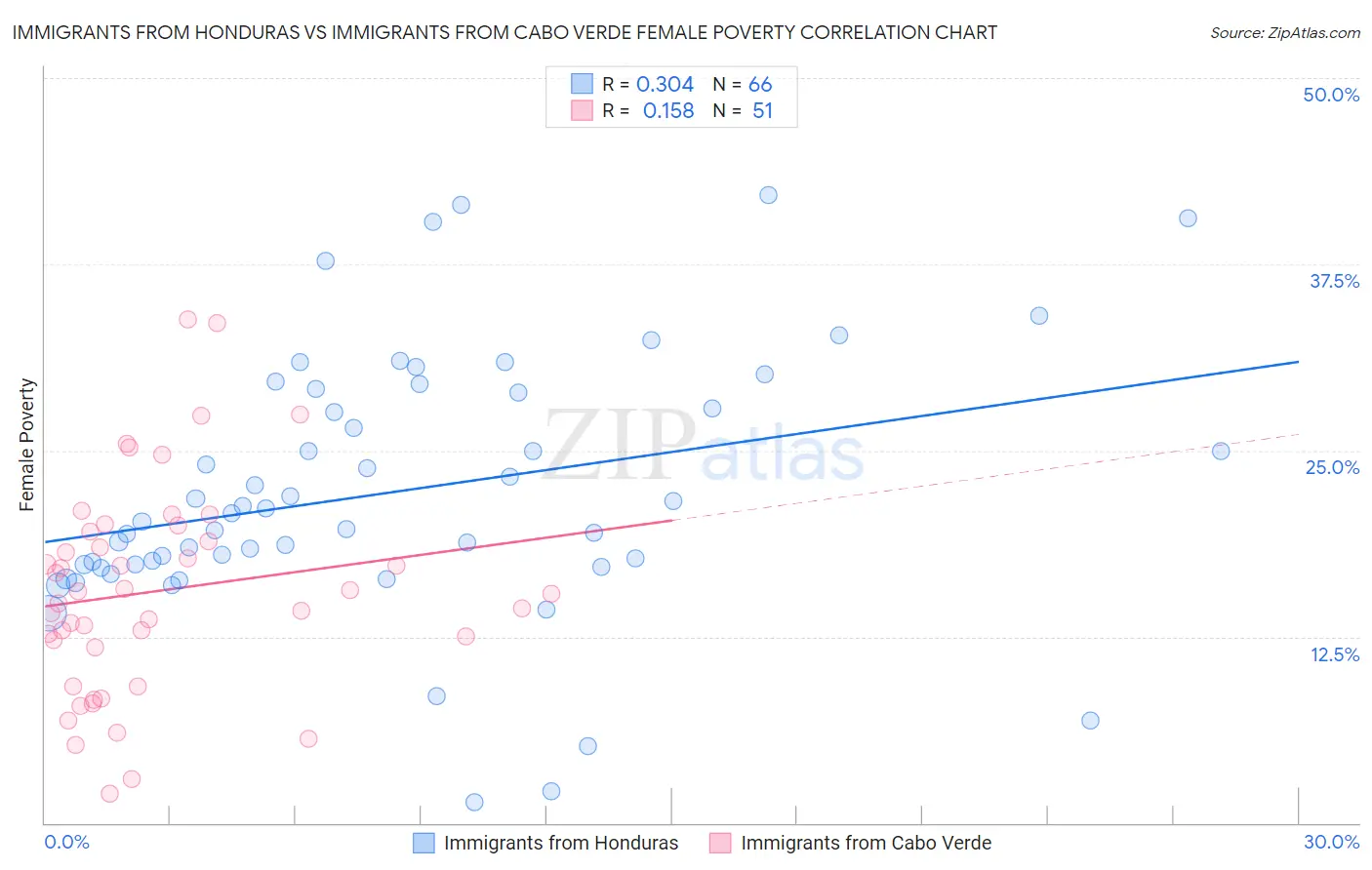 Immigrants from Honduras vs Immigrants from Cabo Verde Female Poverty