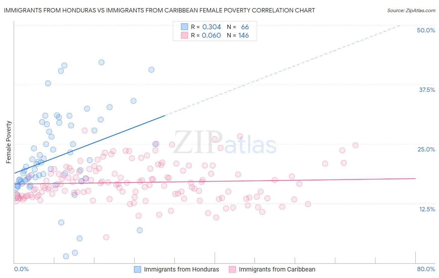 Immigrants from Honduras vs Immigrants from Caribbean Female Poverty