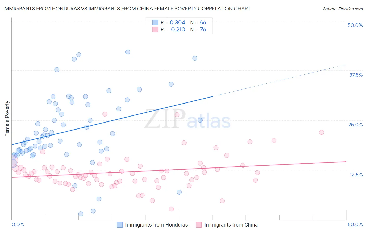 Immigrants from Honduras vs Immigrants from China Female Poverty