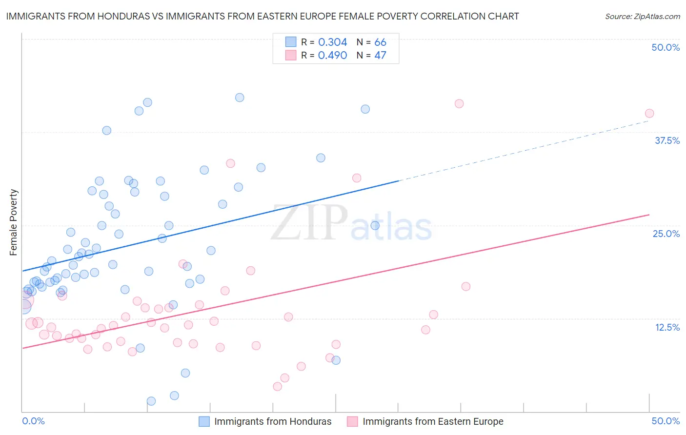 Immigrants from Honduras vs Immigrants from Eastern Europe Female Poverty