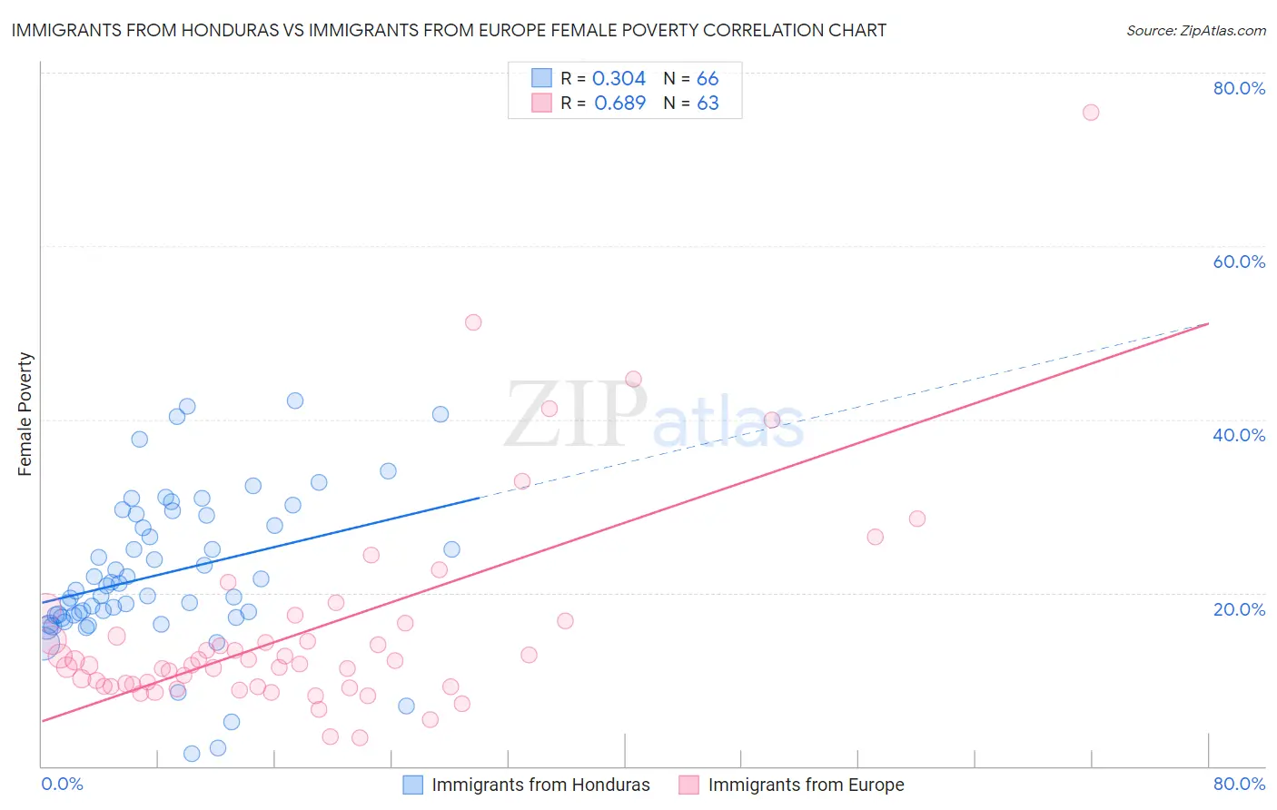 Immigrants from Honduras vs Immigrants from Europe Female Poverty