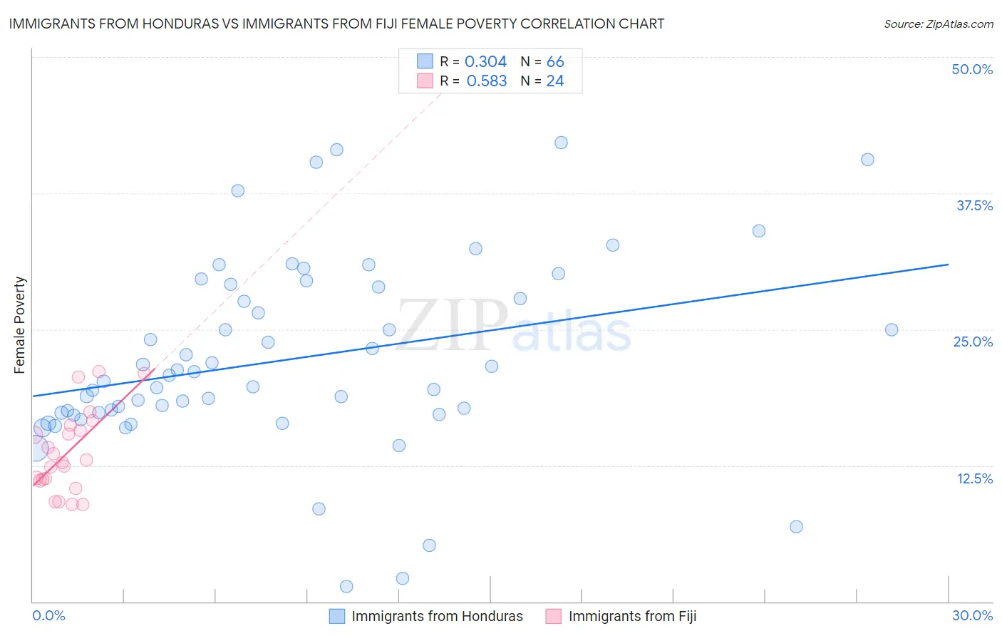 Immigrants from Honduras vs Immigrants from Fiji Female Poverty