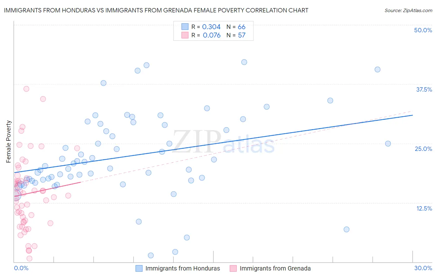 Immigrants from Honduras vs Immigrants from Grenada Female Poverty