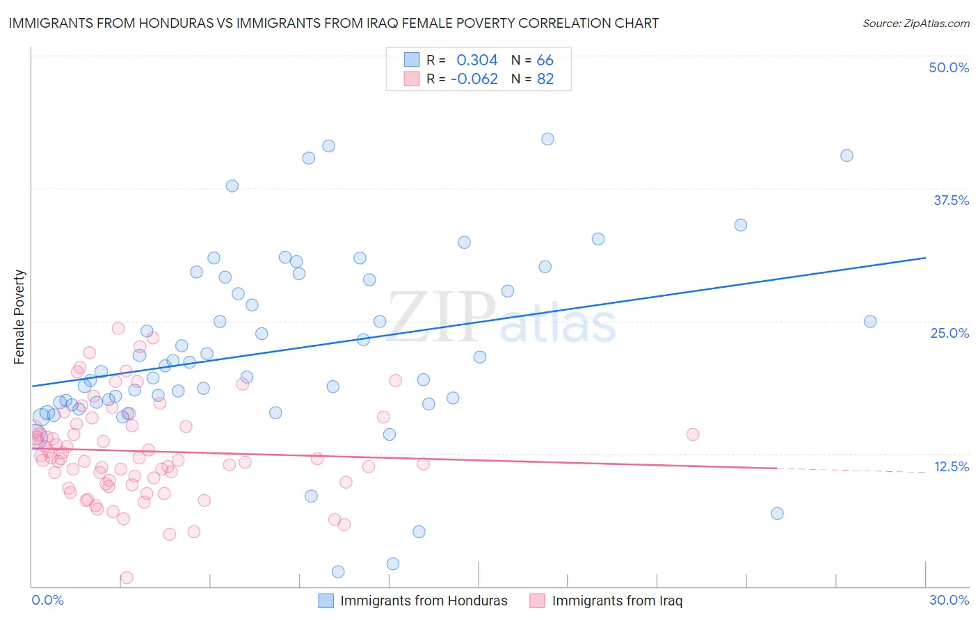 Immigrants from Honduras vs Immigrants from Iraq Female Poverty