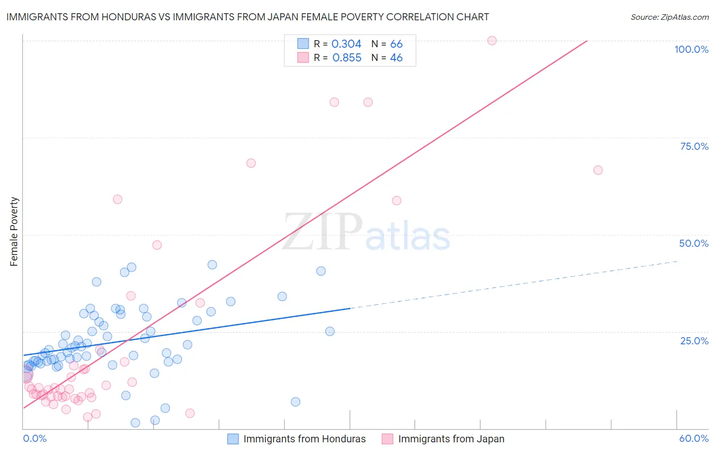 Immigrants from Honduras vs Immigrants from Japan Female Poverty