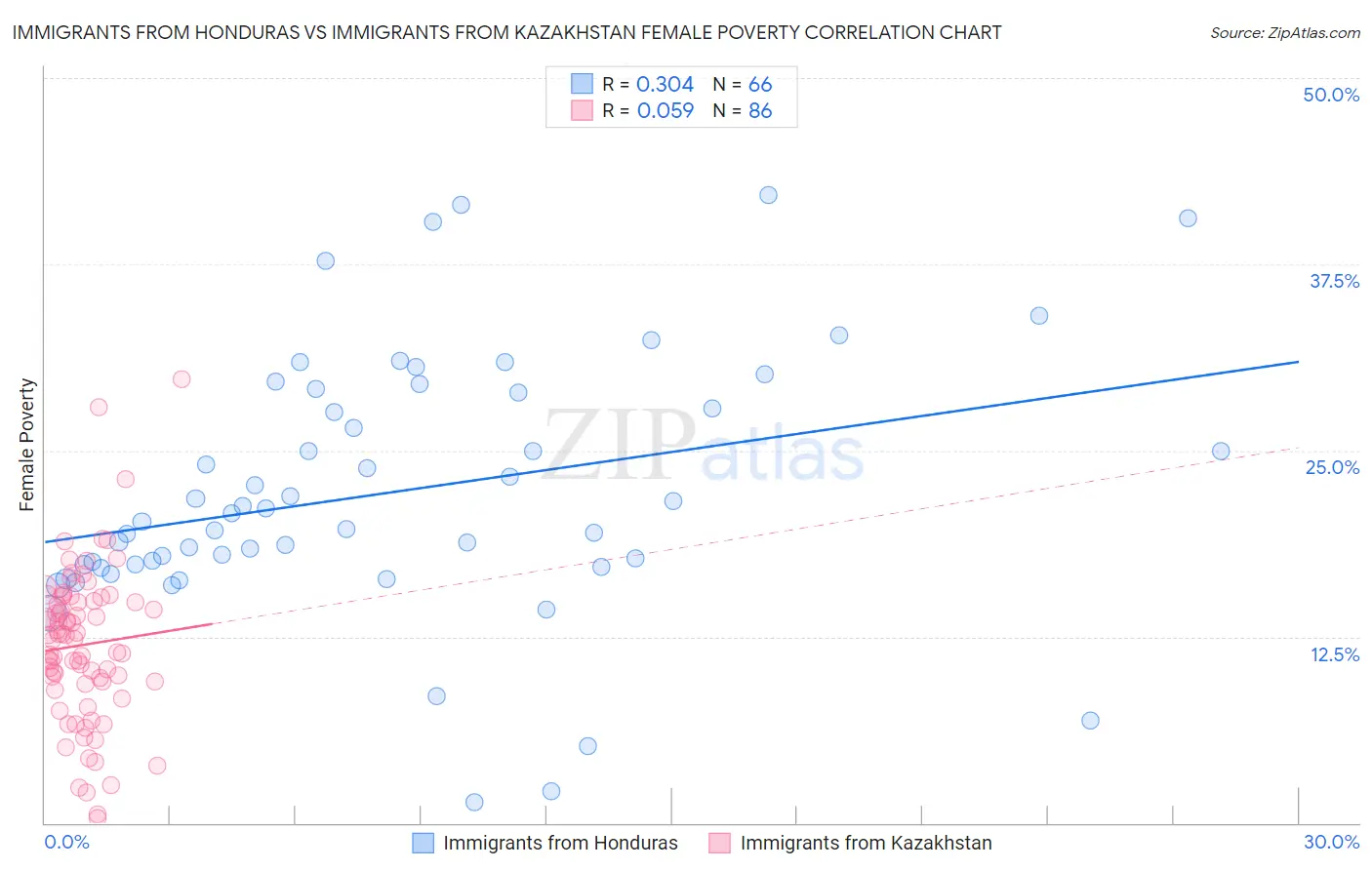 Immigrants from Honduras vs Immigrants from Kazakhstan Female Poverty