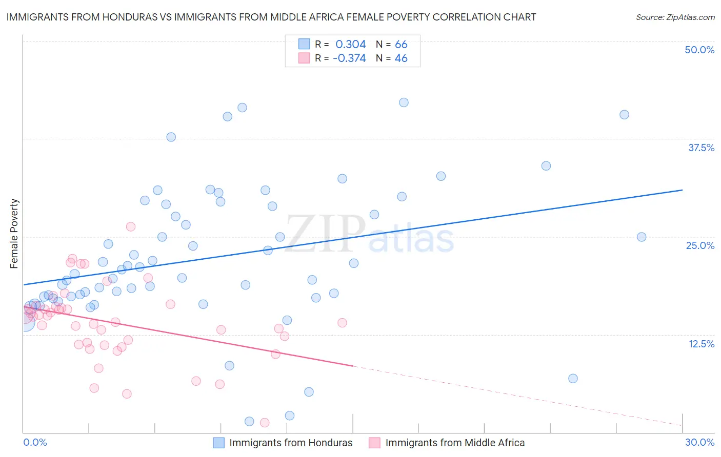 Immigrants from Honduras vs Immigrants from Middle Africa Female Poverty