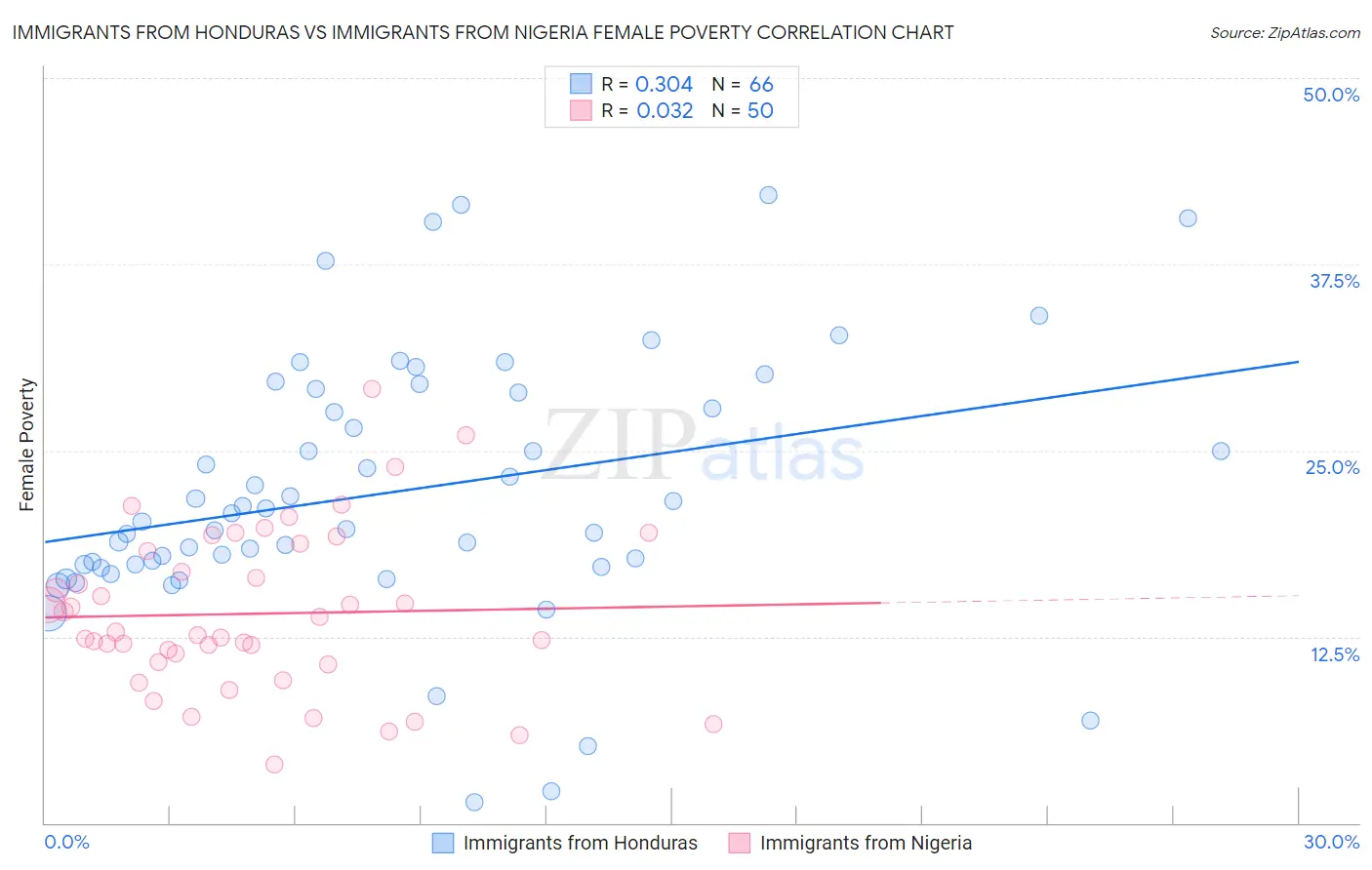 Immigrants from Honduras vs Immigrants from Nigeria Female Poverty