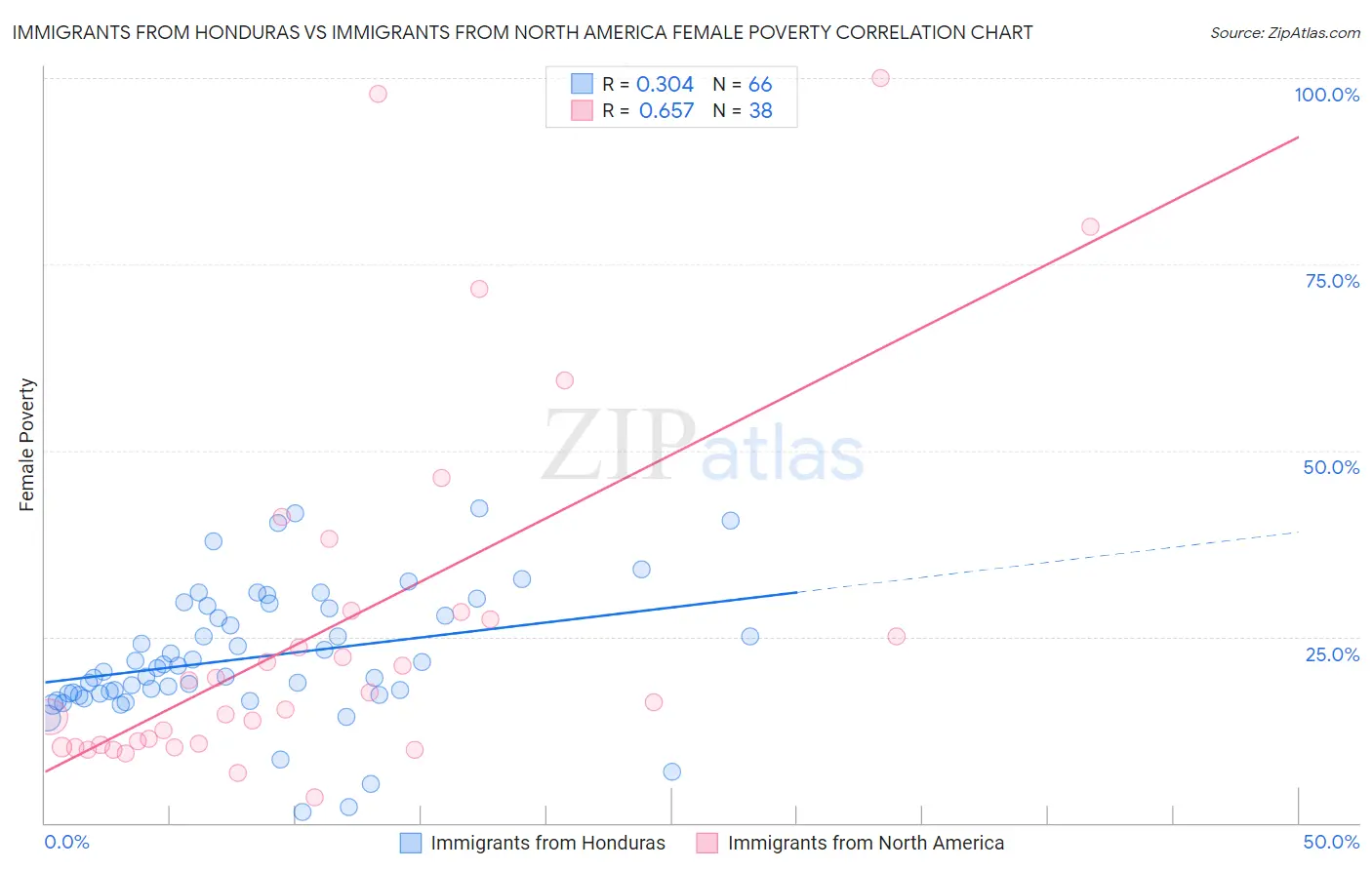Immigrants from Honduras vs Immigrants from North America Female Poverty