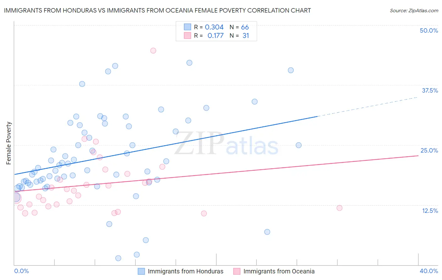 Immigrants from Honduras vs Immigrants from Oceania Female Poverty