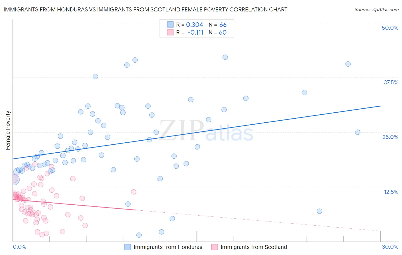 Immigrants from Honduras vs Immigrants from Scotland Female Poverty