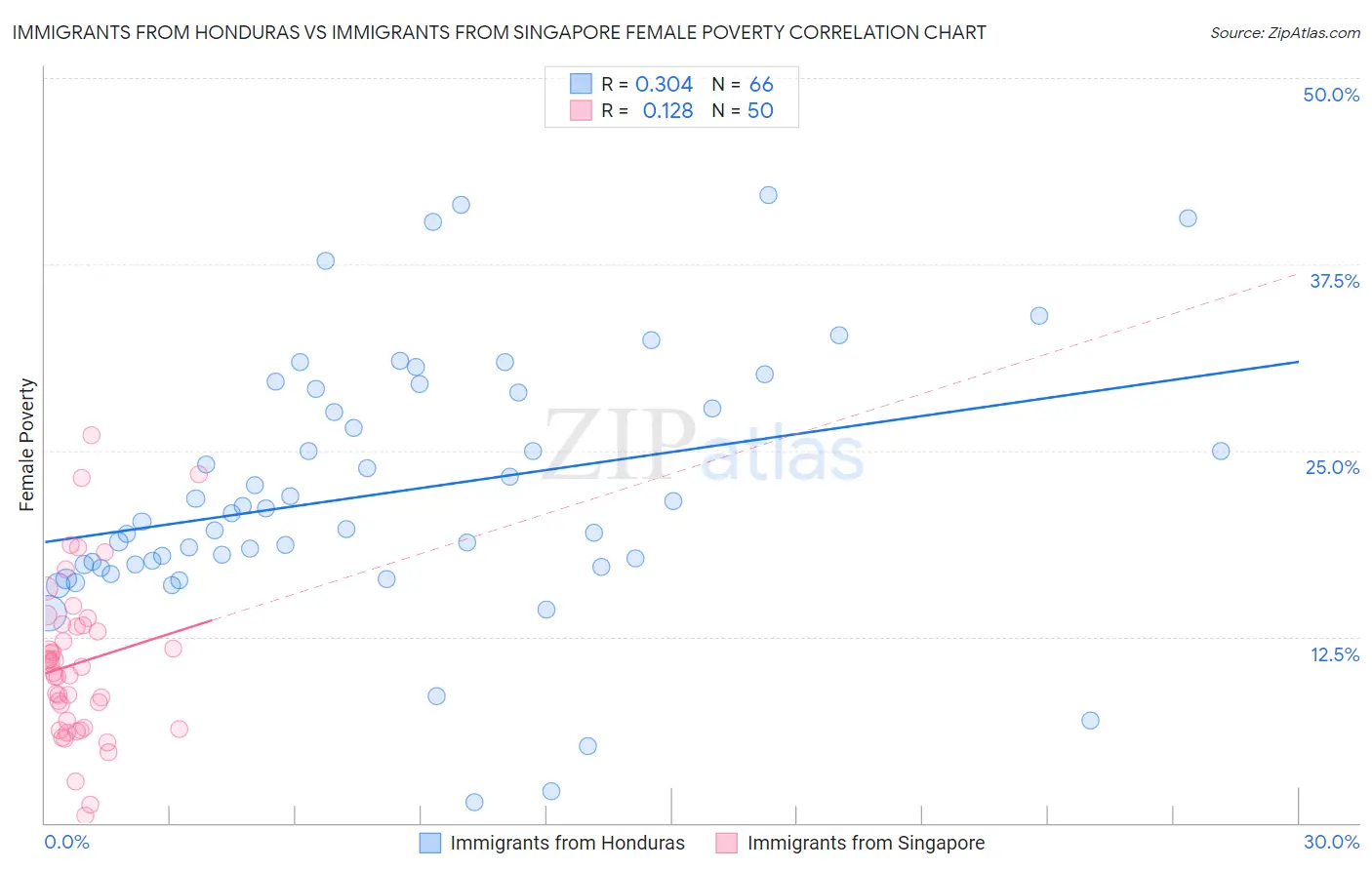 Immigrants from Honduras vs Immigrants from Singapore Female Poverty
