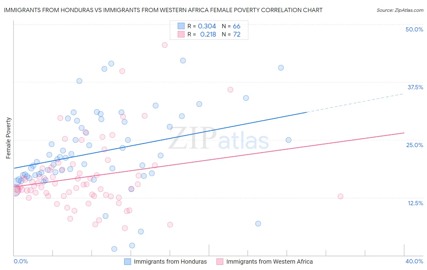 Immigrants from Honduras vs Immigrants from Western Africa Female Poverty