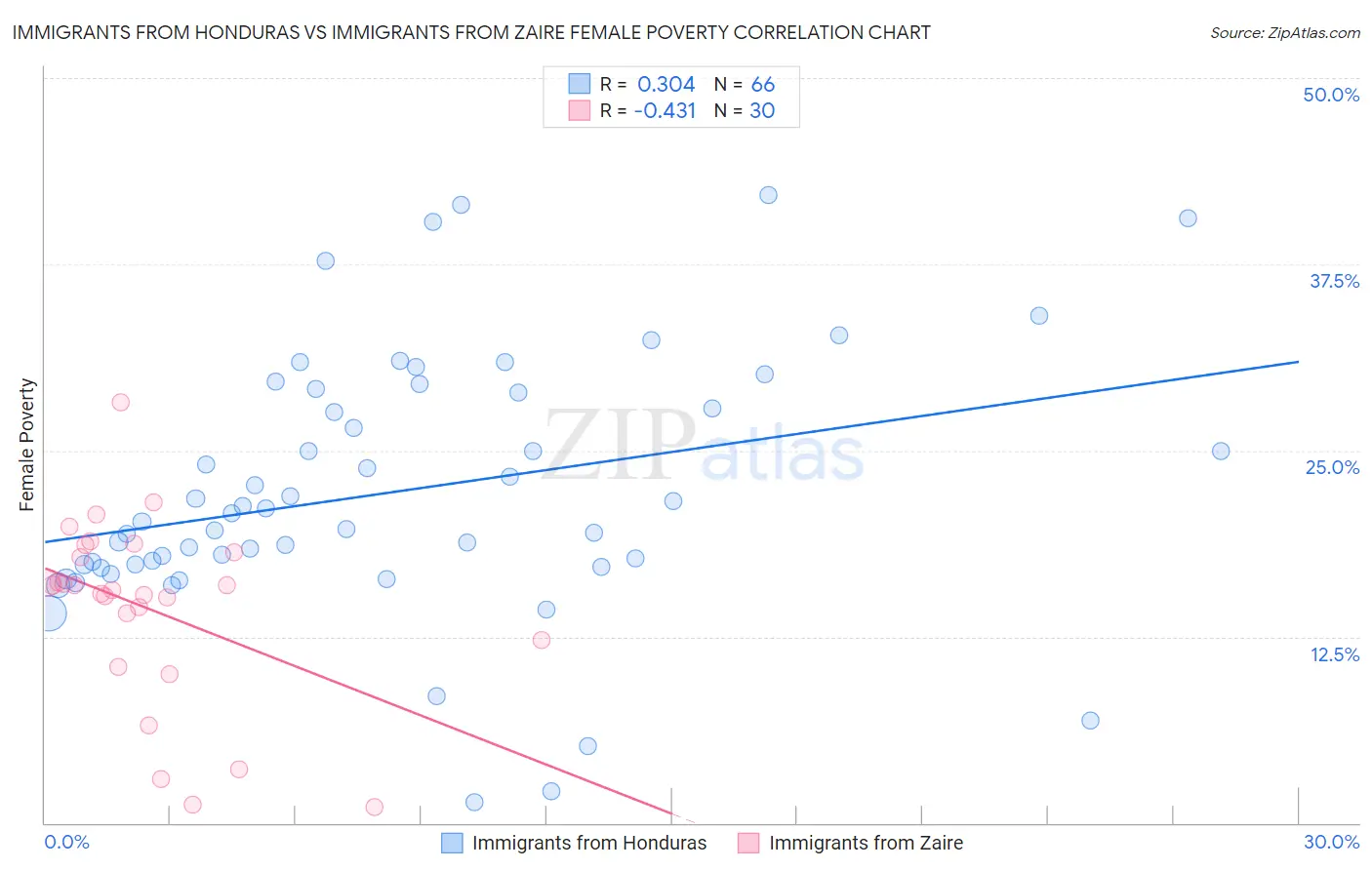 Immigrants from Honduras vs Immigrants from Zaire Female Poverty