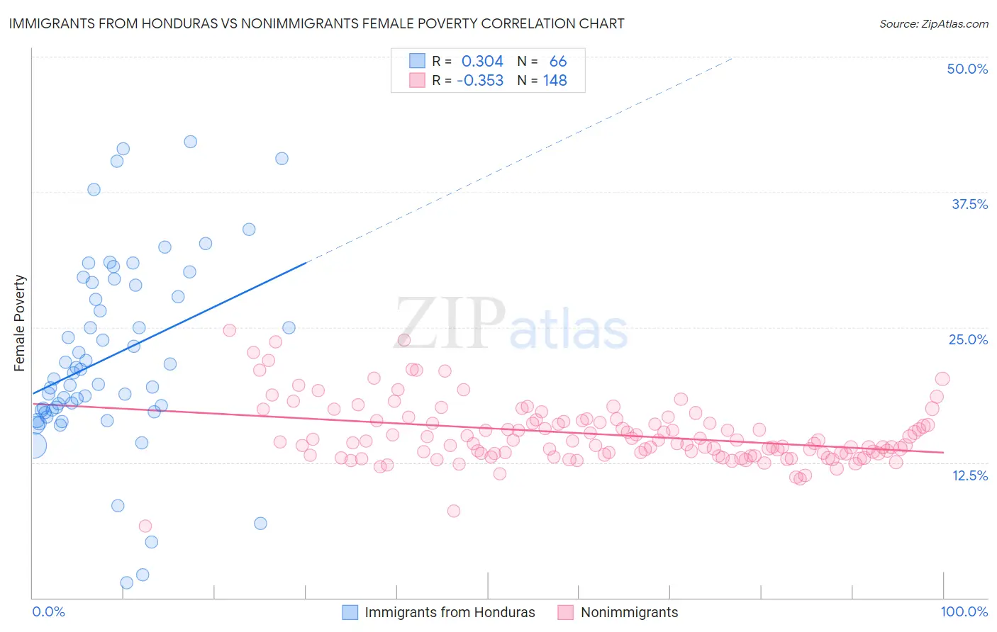 Immigrants from Honduras vs Nonimmigrants Female Poverty