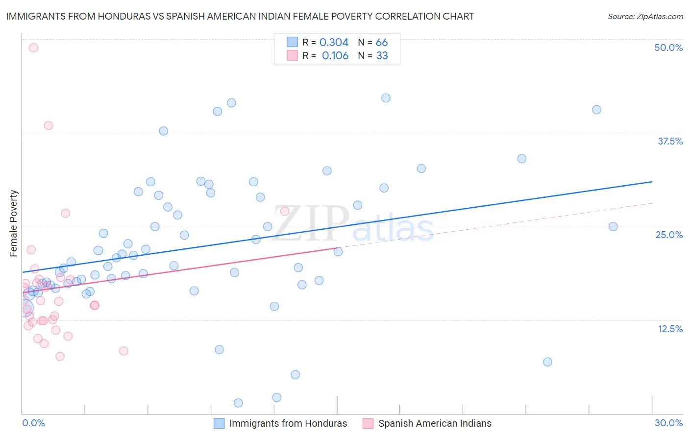 Immigrants from Honduras vs Spanish American Indian Female Poverty