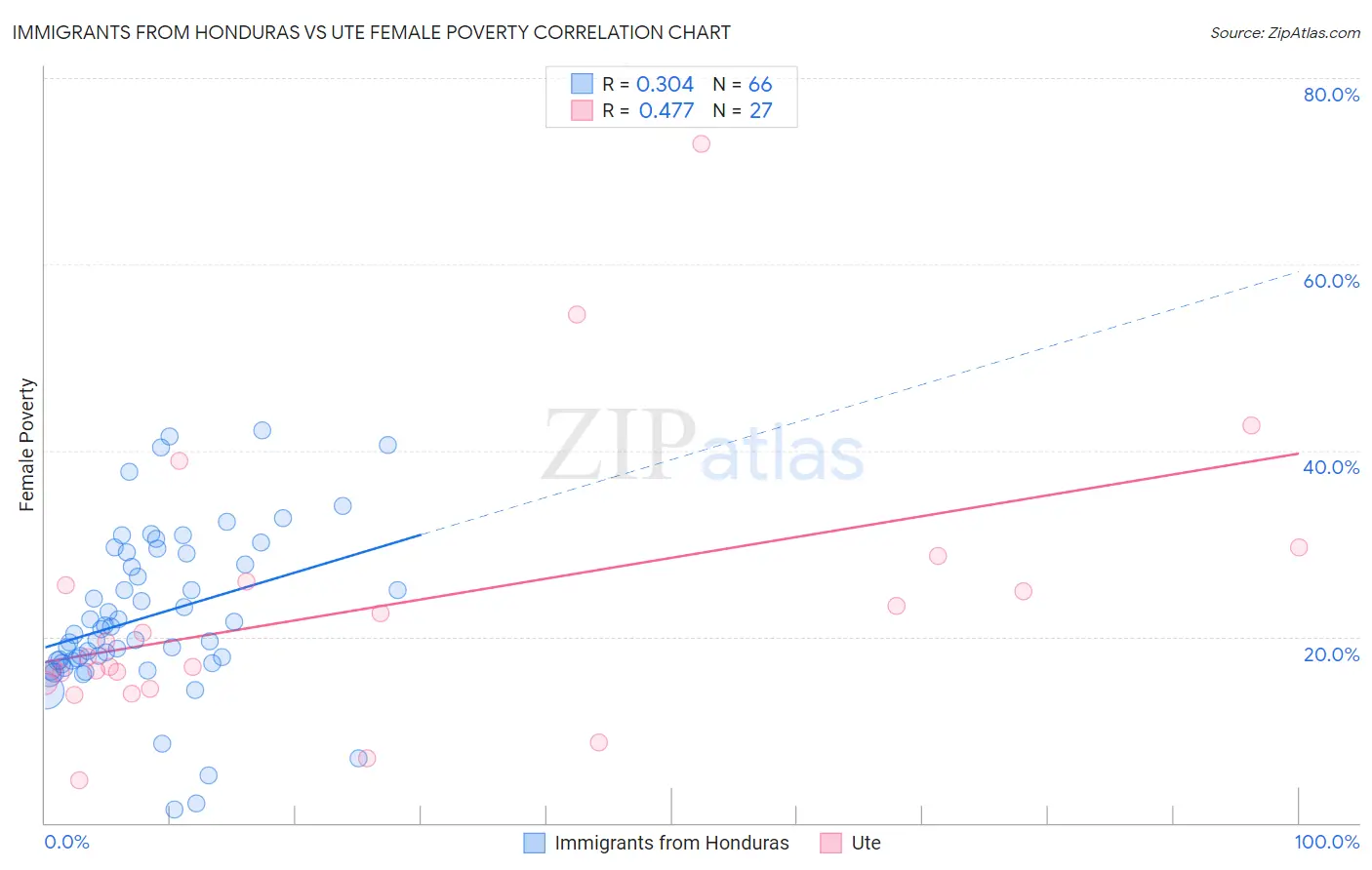 Immigrants from Honduras vs Ute Female Poverty