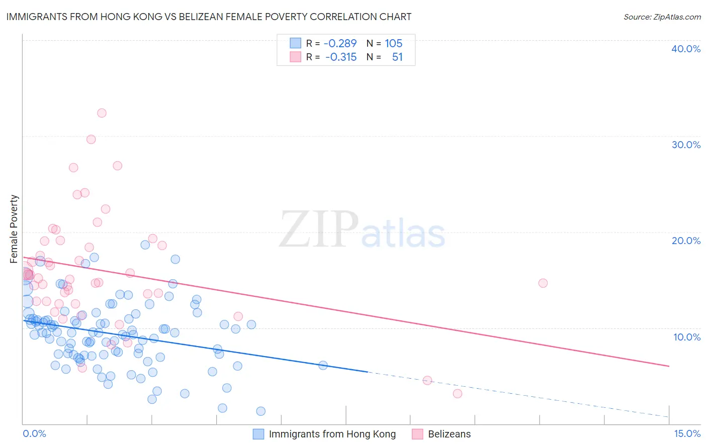 Immigrants from Hong Kong vs Belizean Female Poverty