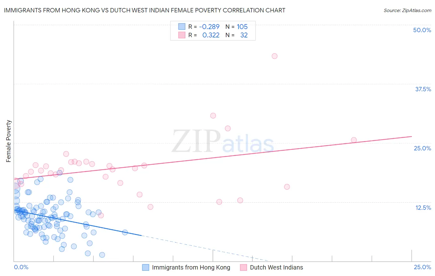 Immigrants from Hong Kong vs Dutch West Indian Female Poverty