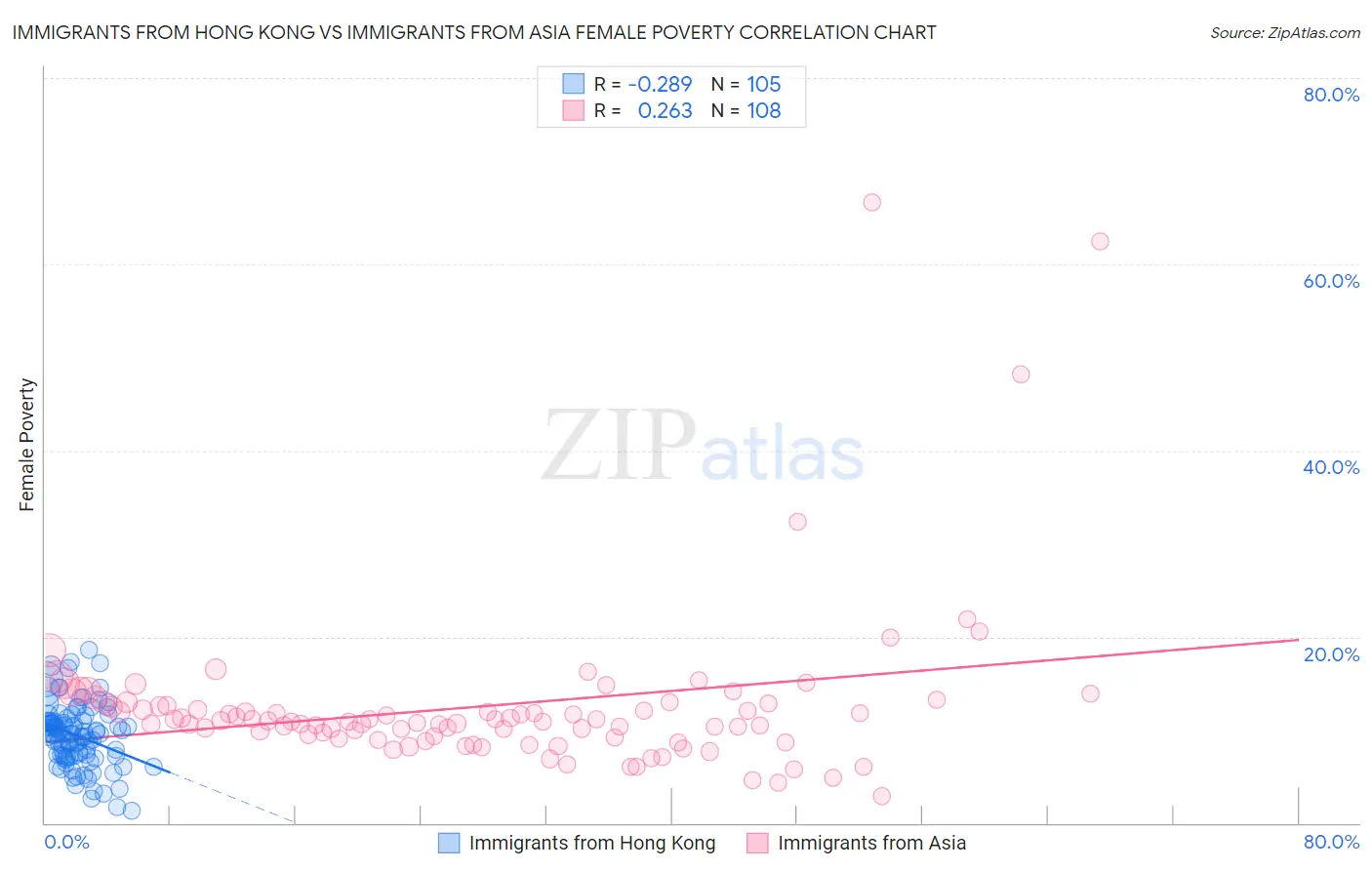 Immigrants from Hong Kong vs Immigrants from Asia Female Poverty