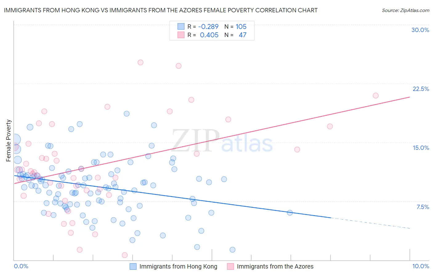 Immigrants from Hong Kong vs Immigrants from the Azores Female Poverty