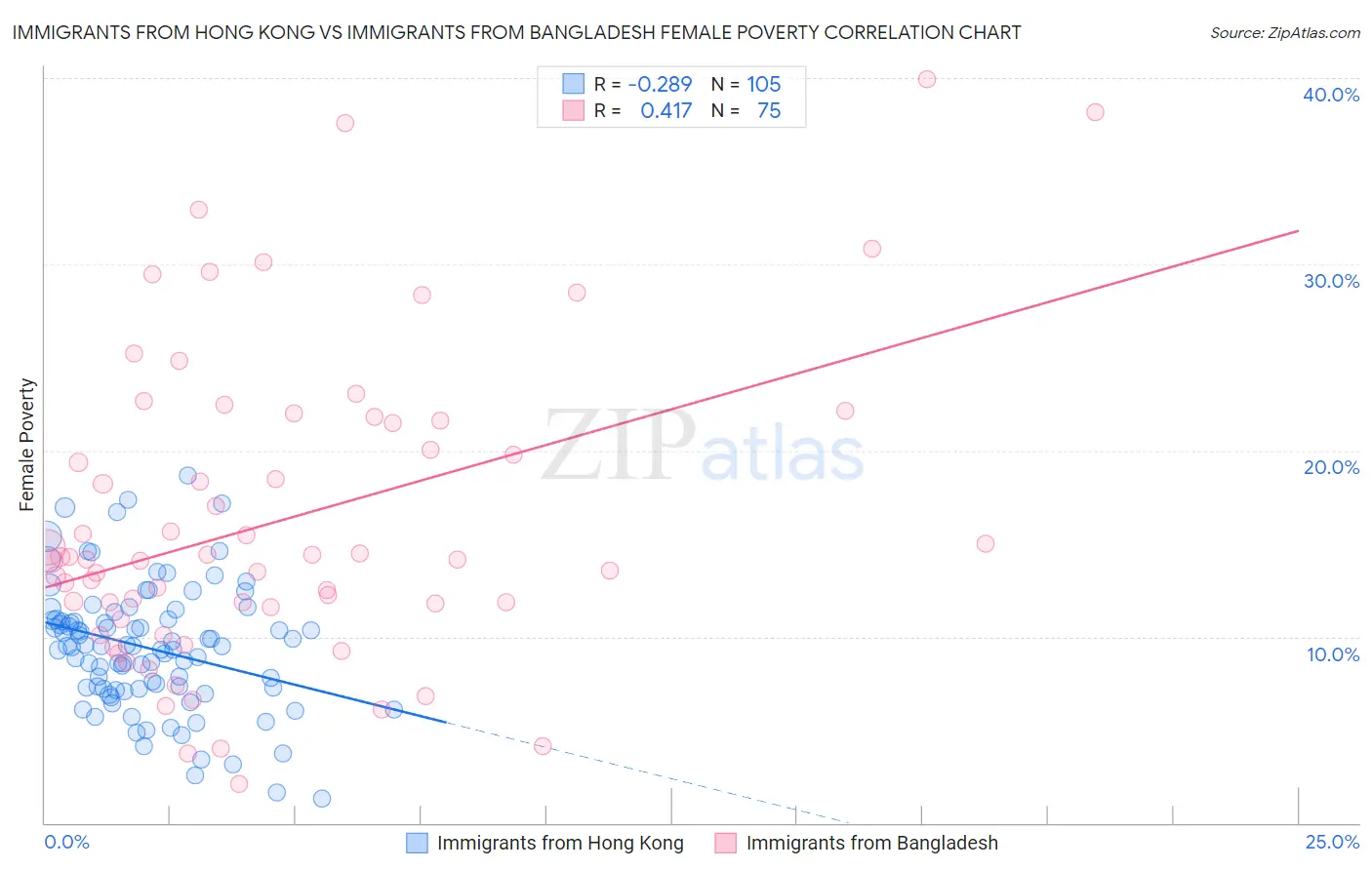 Immigrants from Hong Kong vs Immigrants from Bangladesh Female Poverty