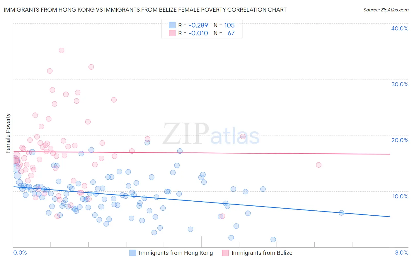 Immigrants from Hong Kong vs Immigrants from Belize Female Poverty