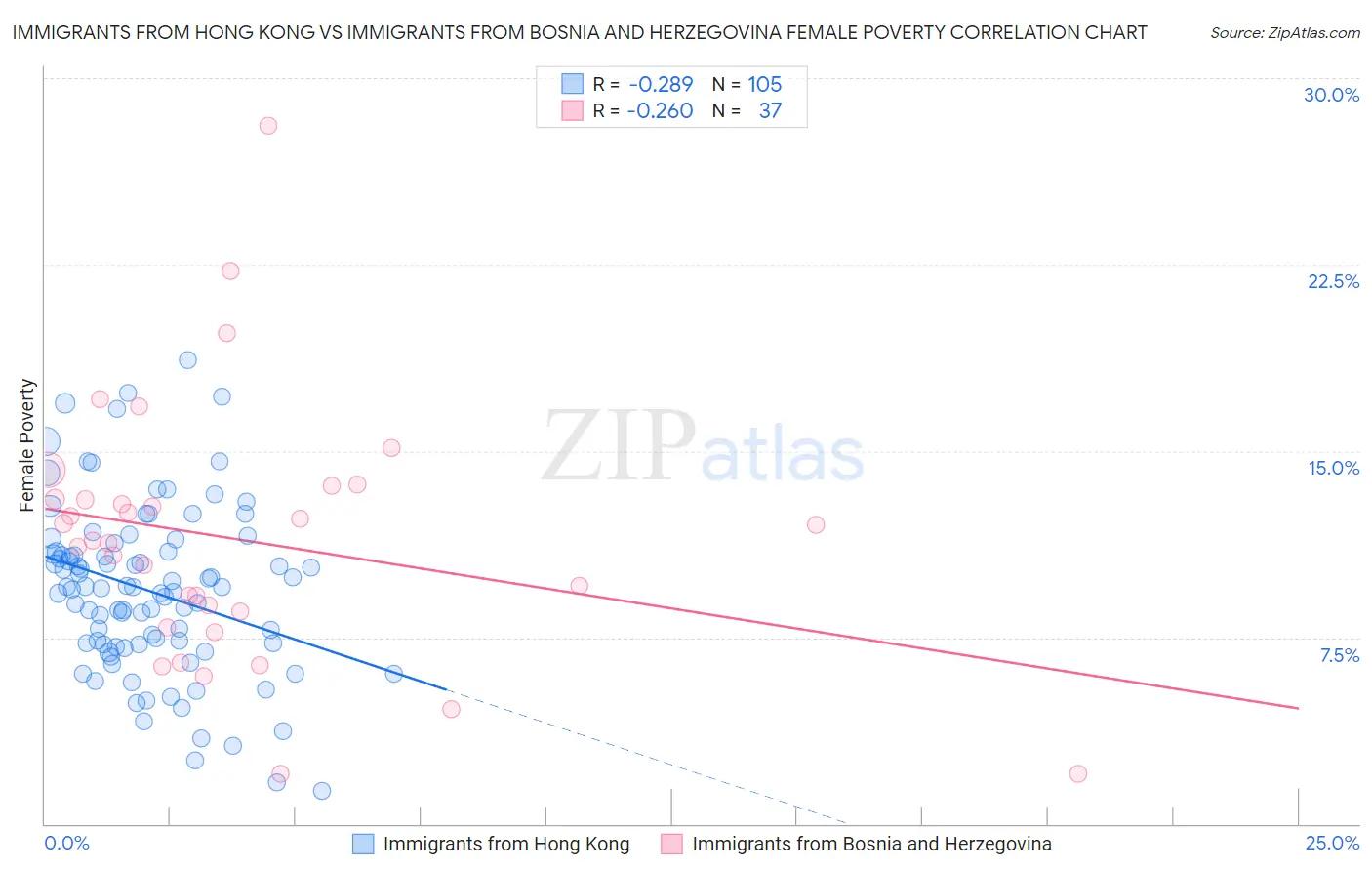 Immigrants from Hong Kong vs Immigrants from Bosnia and Herzegovina Female Poverty