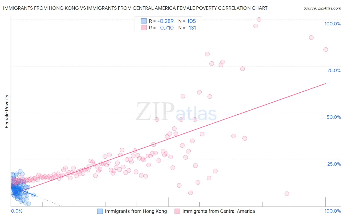 Immigrants from Hong Kong vs Immigrants from Central America Female Poverty