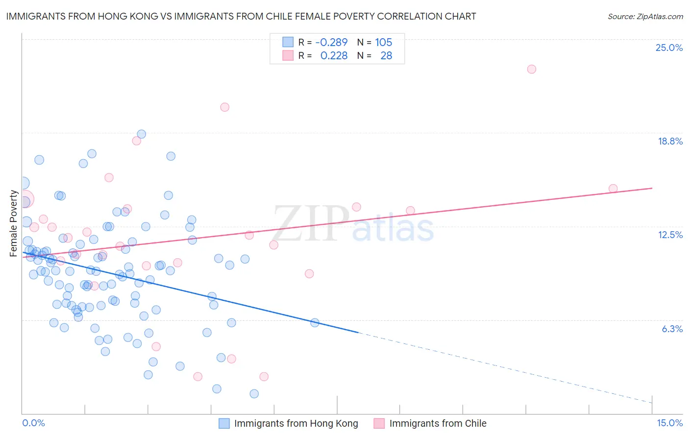 Immigrants from Hong Kong vs Immigrants from Chile Female Poverty